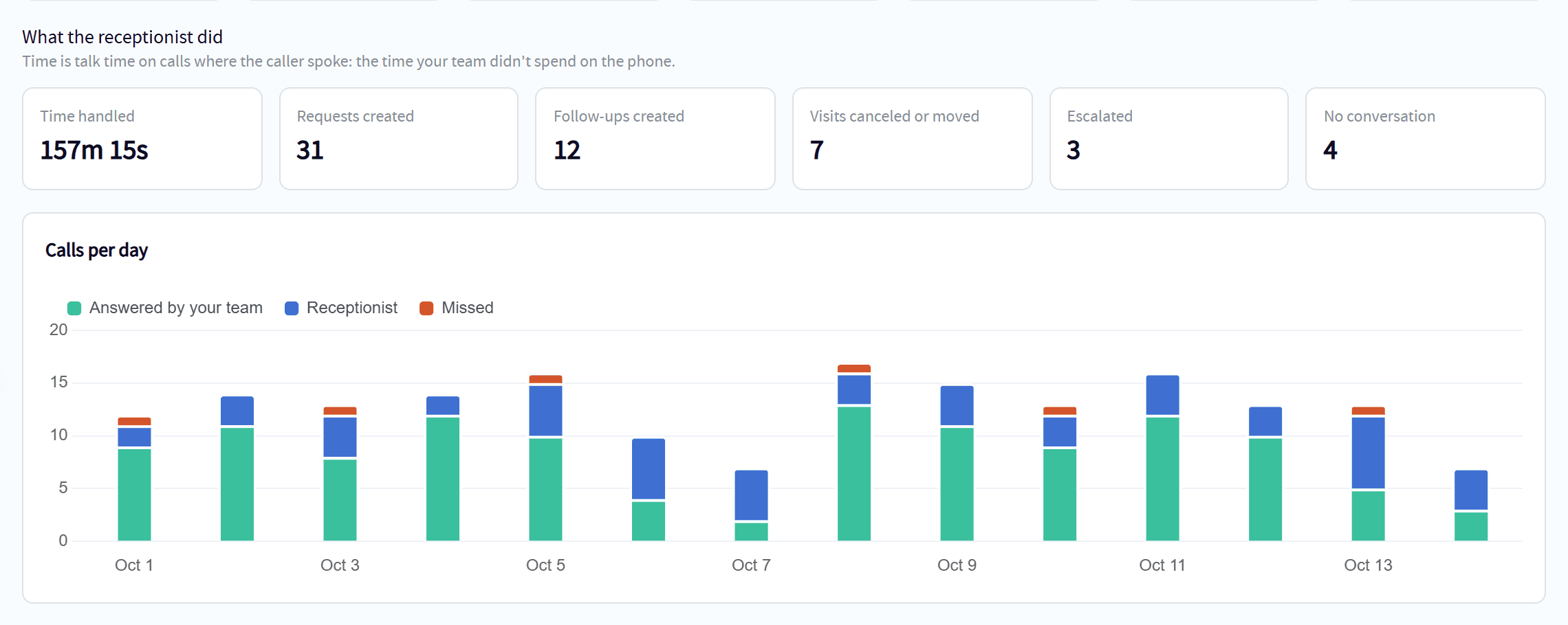 What the Servgrow AI Receptionist did in 30 days: 157 minutes handled, 31 requests and 12 follow-ups created, 7 visits moved, 3 calls escalated, with calls per day