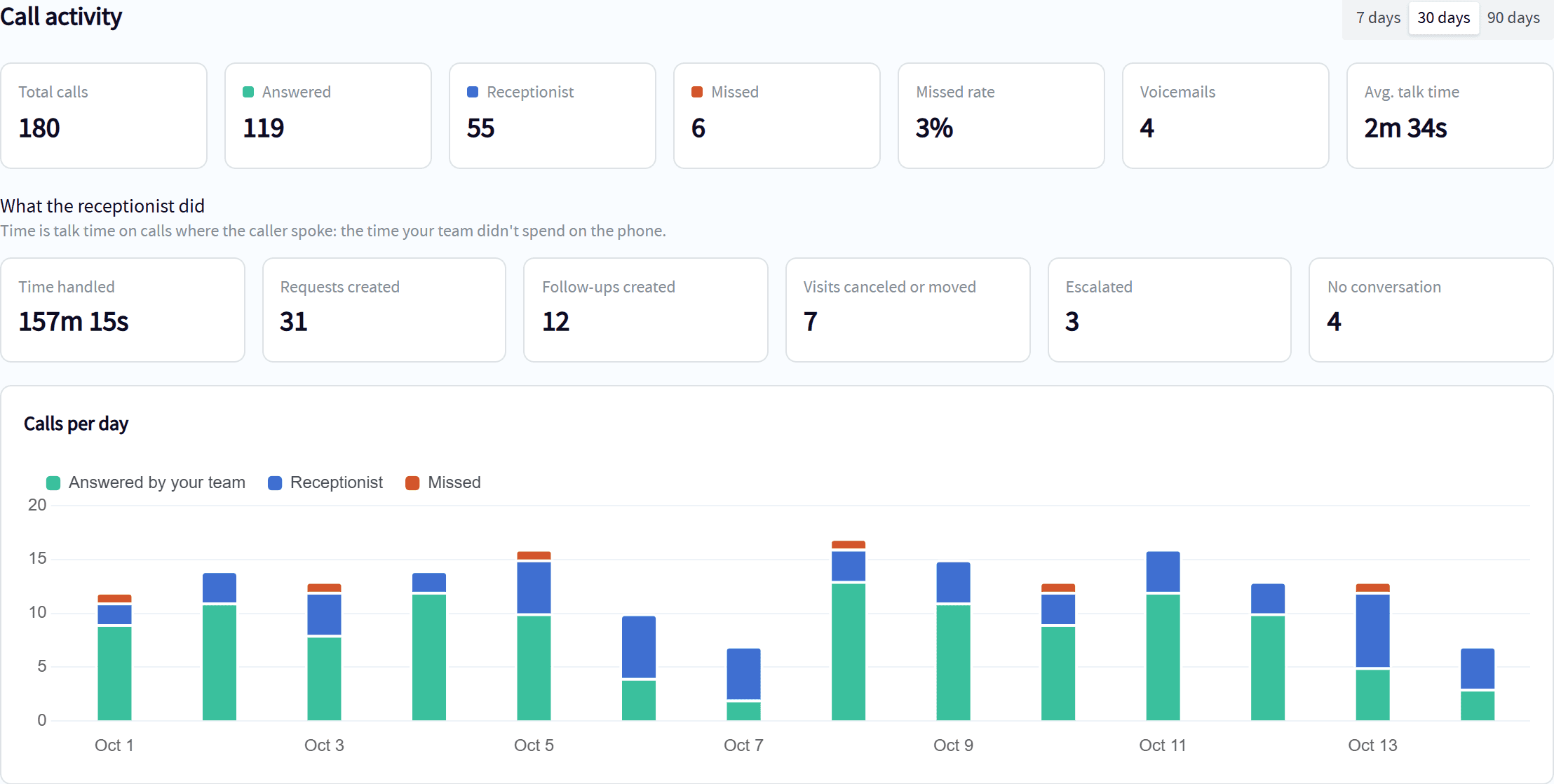 Servgrow call activity for 30 days: 180 calls, 119 answered by the team, 55 by the receptionist and 6 missed, with a chart of calls per day